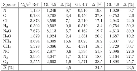 Tabelle 4.2: Gesch¨atzte Dispersionskoeffizienten C 6 /e 2 [10 −50 m 5 ] und deren Abwei- Abwei-chungen von den Referenzwerten.