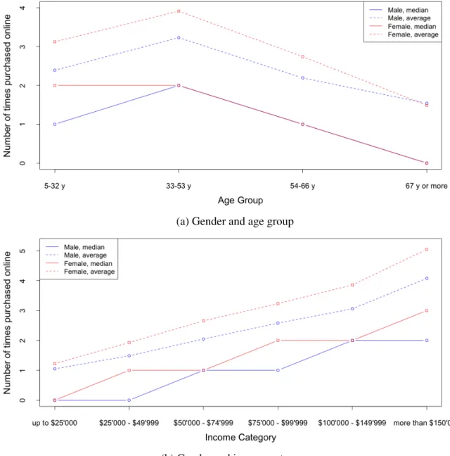 FIGURE 1: Number of times purchased online in the last 30 days by gender, age group and income category.