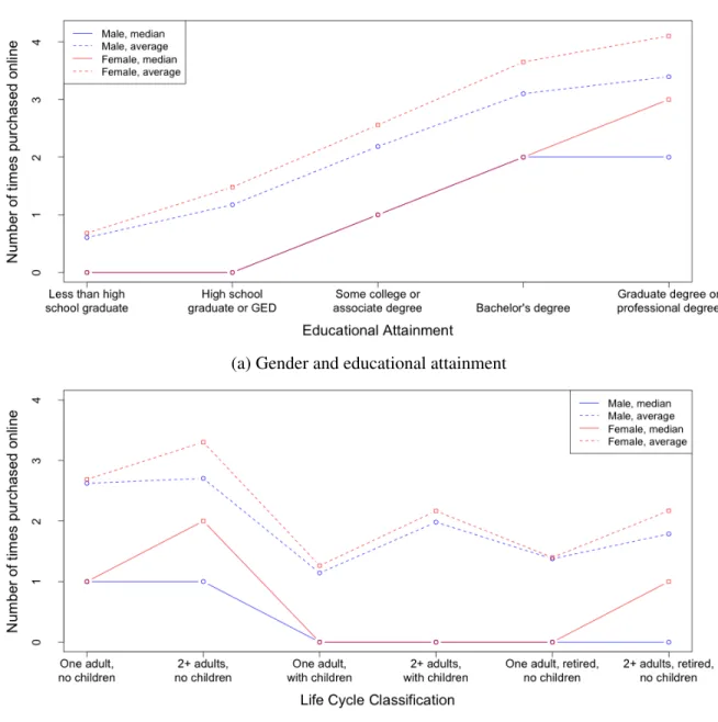 FIGURE 2: Number of times purchased online in the last 30 days by gender, educational attainment and life cycle classification.