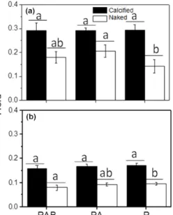 Figure 6. The change in quantum yield of the calcified and naked cells of E. huxleyi when transferred from indoor to outdoor  con-ditions, being exposed to PAR alone (P ), PAR + UV-A (PA) and PAR + UV-A + UV-B (PAB) for 60 min at around noontime