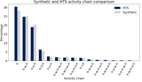 FIGURE 4 Activity chains comparison.
