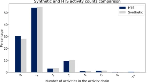 FIGURE 6 Comparison of the number of activities in the agent’s activity chains between the hts and the synthetic population