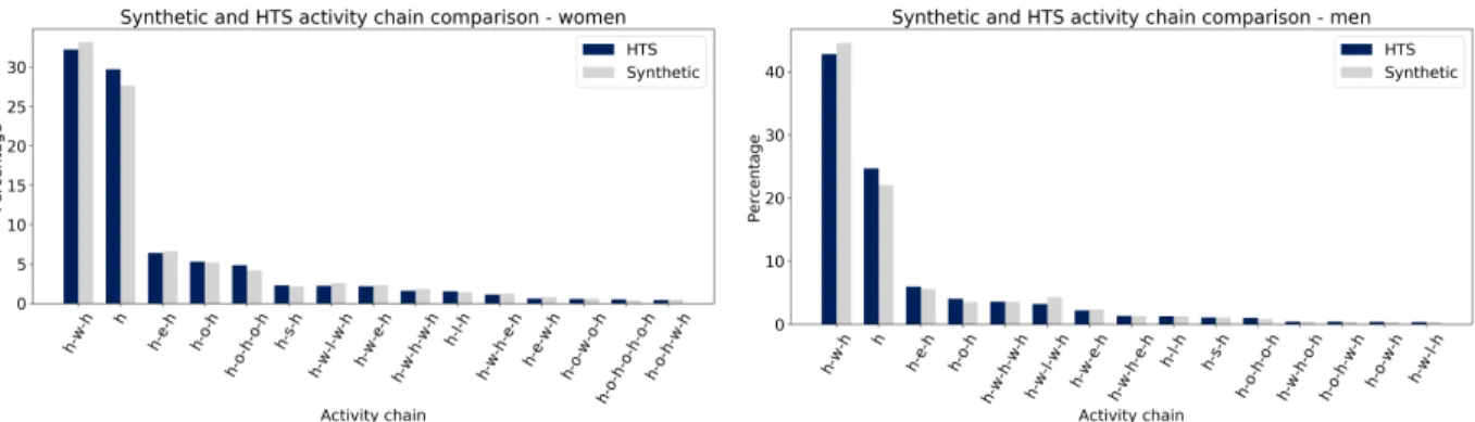 FIGURE 9 Most frequent activity chains, comparison between the hts and the synthetic population, split between men and women aged 18 to 40.