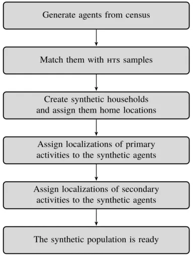 FIGURE 2 Overview of the population synthesis