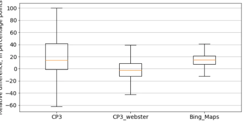 FIGURE 4: Relative difference between travel time estimates in the baseline simulation with crossing penalty equal to 3 seconds (CP3), in the simulation enforcing Webster’s approach with flows coming from the baseline simulation with the same crossing pena