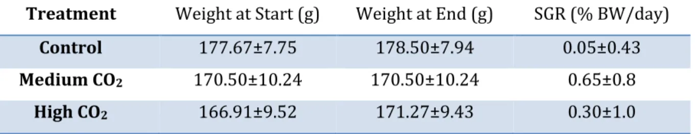 Table  4: Average turbot weight  ± SEM and average specific growth rate  ± SEM in short term  experiment
