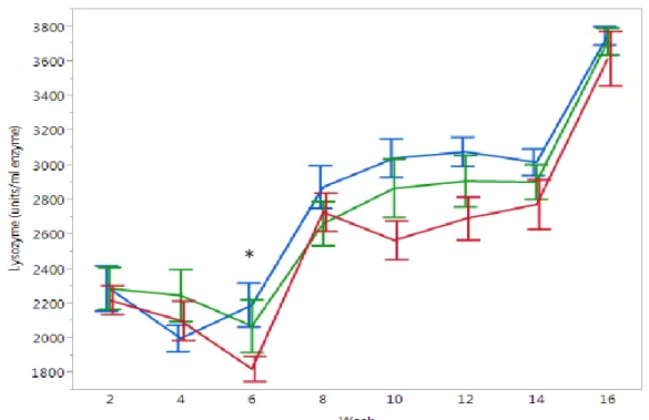 Figure 11: Mean lysozyme activity ± SEM in turbot serum measured every 2 weeks in 16 week  experiment (blue line = ambient conditions, green line = medium pCO2 ~1000 µatm, red line =  high pCO2 ~2000 µatm) (*p&lt;0.05)