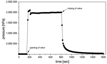 Abb. 3.8: Druck gegen¨ uber der Zeit w¨ahrend eines Adsorptionsexperiments. Diese Kurve dient zur Bestimmung der Menge des angebotenen Gases.