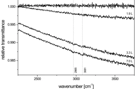 Abb. 5.3: Ethylen auf 5.4 nm Cu/KBr bei 100 K. Bereich h¨oherer Frequenzen.