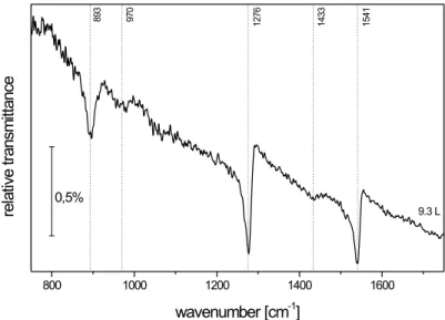 Abb. 5.11: Ethylen-Angebot bei ≈ 100 K auf einem bei etwa 50 K aufgedampften Kupferfilm auf KBr