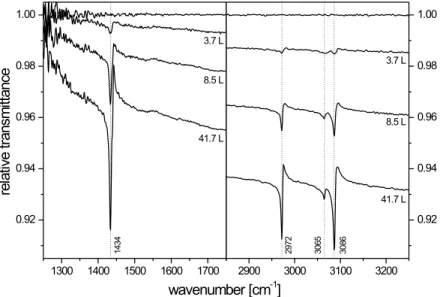Abb. 5.12: Ethylen auf 6.1 nm Cu/MgO bei etwa 75 K. Der Film wurde bei Raumtemperatur aufgedampft.