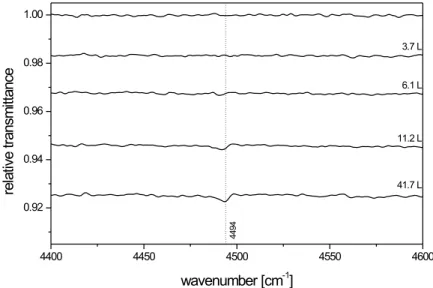Abb. 5.13: Ethylen auf 6.1 nm Cu/MgO bei etwa 75 K. Es handelt sich bei dem kleinen Signal vermutlich um eine Oberschwingung.