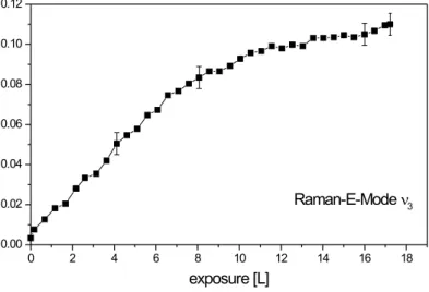 Abb. 5.17: Peakfl¨ache f¨ ur die Raman-E-Mode ν 3 aus dem Experiment in Abb. 5.9 gegen¨ uber dem Ethylen-Angebot.