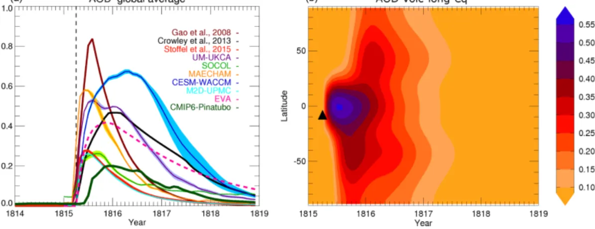 Figure 3. (a) Uncertainty in estimates of radiative forcing parameters for the 1815 eruption of Mt