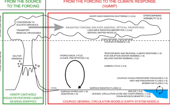 Figure 2. Illustrating the dominant processes linking volcanic eruptions and climatic response, with an overview of VolMIP experiments: