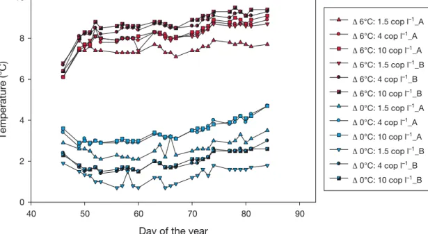 Fig. 1. Actual temperatures in the 12 mesocosms at ambient (Δ0°C) and elevated (Δ6°C) temperature regimes with different  copepod densities (replicates A and B) during the duration of the experiment