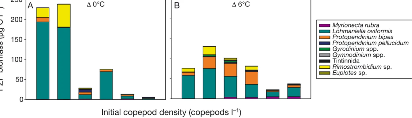 Fig. 4. Species-specific protozooplankton (PZP) biomass at the time of the PZP biomass maximum (D max ) in (A) the Δ0°C treat- treat-ments and (B) the  Δ 6°C treatments
