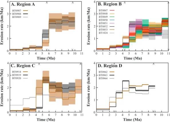 Figure 7 illustrates the thermal evolution of a sample with an average erosion history from the Bhutan Himalaya (BT0988)