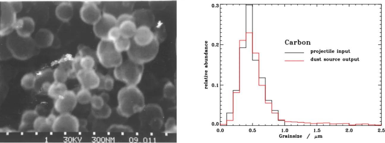 Figure 2.4: The left figure shows a SEM-picture of the used carbon particles (sample C70.012.002).