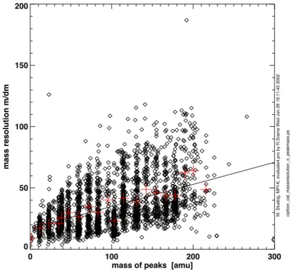 Figure 4.7: Mass resolution of mass spectra generated from carbon projectiles.