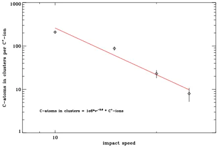 Figure 4.20: Number of carbon atoms bound in clusters for each single C  -ion depending on the impact speed.