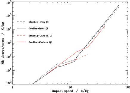 Figure 5.1: Comparison of the charge yields as measured at the ion grids from impacts of carbon (red curves) and iron projectiles (black curves) on the Galileo Dust Detector System (G¨oller and Gr¨un, 1989, solid lines) and on the CDA IID-target (this work