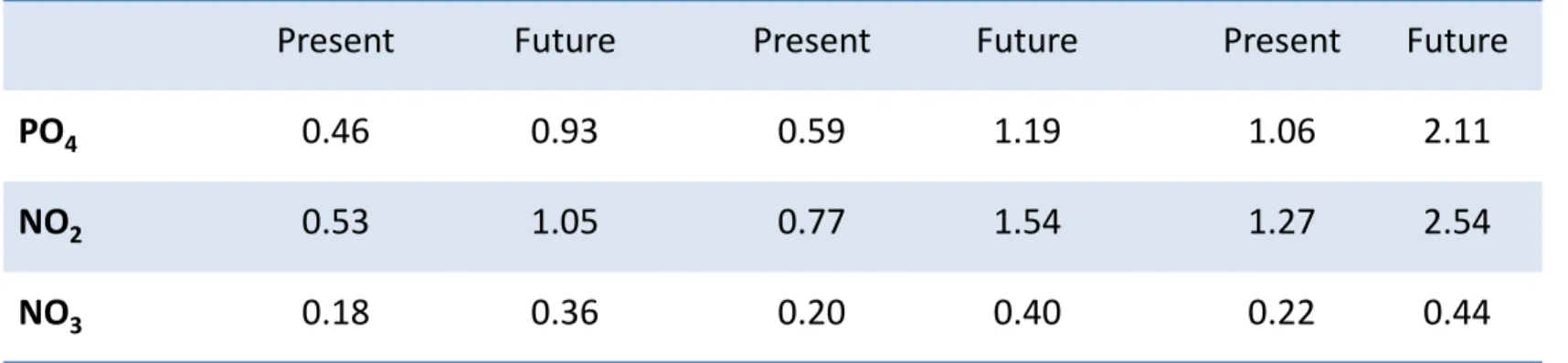 Table 1 Nutrient concentrations in the present (mean of the last 7 years 