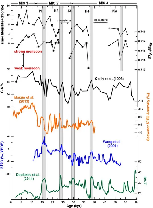Figure 7. Smectite/illite 1 chlorite, Sr isotope composition from NGHP Site 17 (cf. Figures 3 and 5) compared with the Chemical Index of Alteration (CIA) [Colin et al., 1998] of Core MD77–180 from the Bay of Bengal, seawater d 18 O anomaly [Marzin et al., 