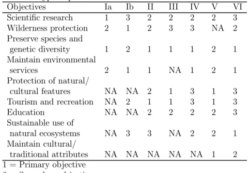 Table 3.1. Potential primary management objectives of various type of protected areas