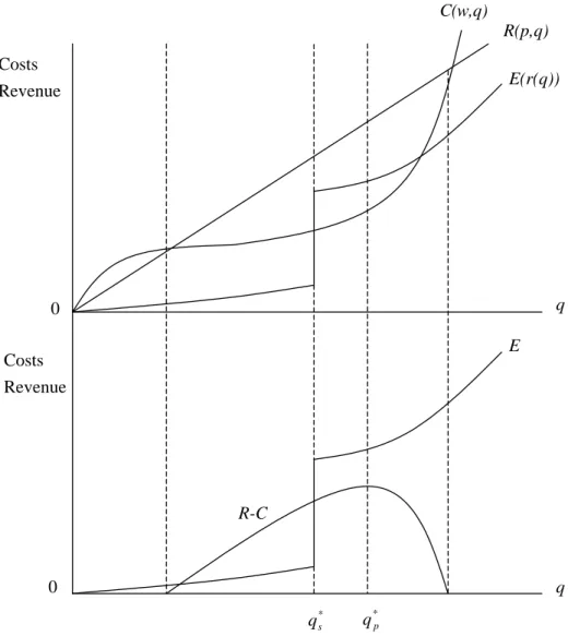 Figure 3.2. Private and social optima: discontinuous external cost function.