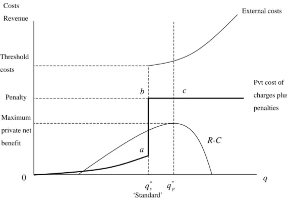 Figure 3.3. Penalty function: thresholds known with certainty. Source: