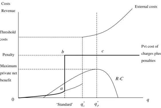 Figure 3.4. Penalty function: thresholds not known with certainty. Source: