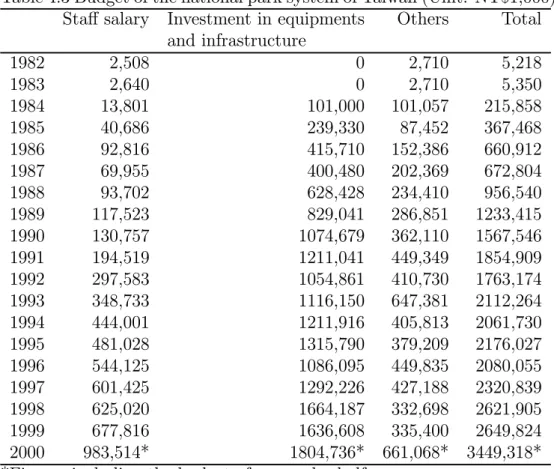 Table 4.3 Budget of the national park system of Taiwan (Unit: NT$1,000) Staﬀ salary Investment in equipments Others Total