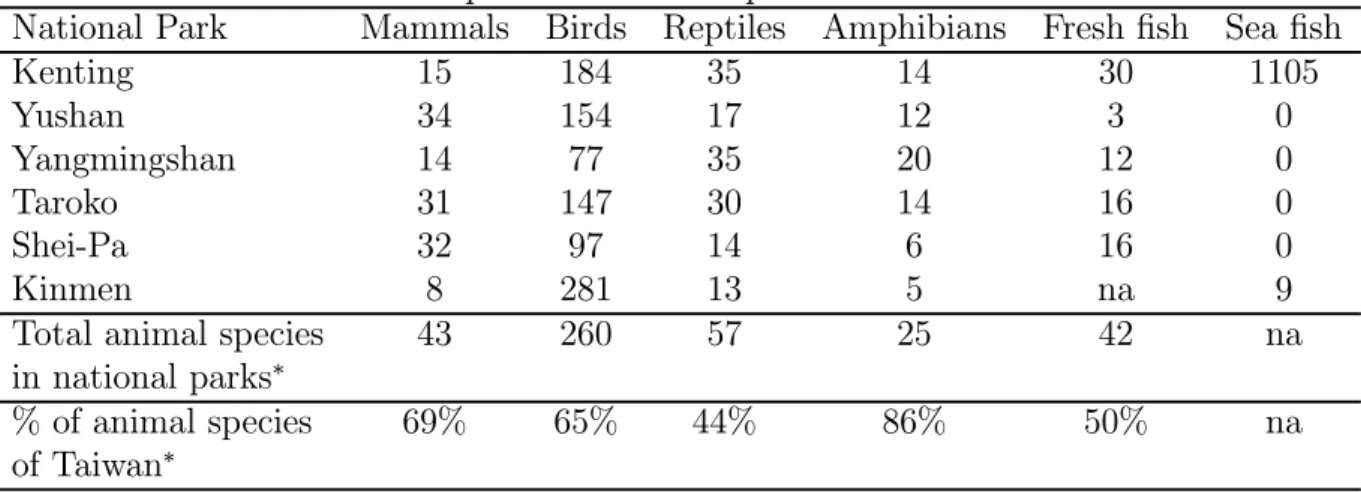 Table 4.5 Numbers of animal species in national parks of Taiwan