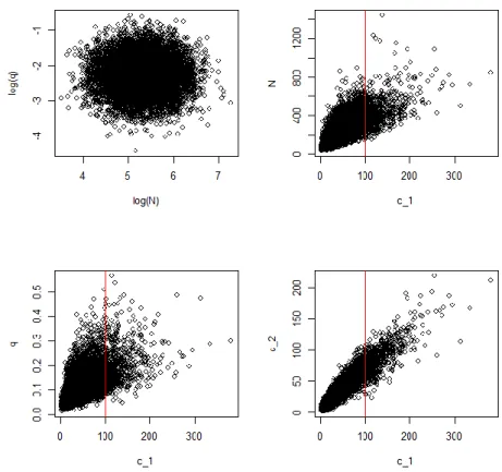 Figure 1.2. Prior correlations between some of the parameters in the removal sampling problem