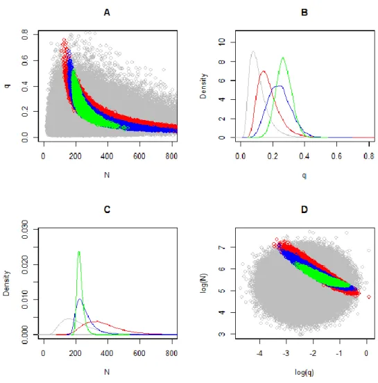 Figure 1.3. Joint (A and D) and marginal distributions (B and C) of the population size N and catch- catch-ability  coefficient q  after observing different amount of data