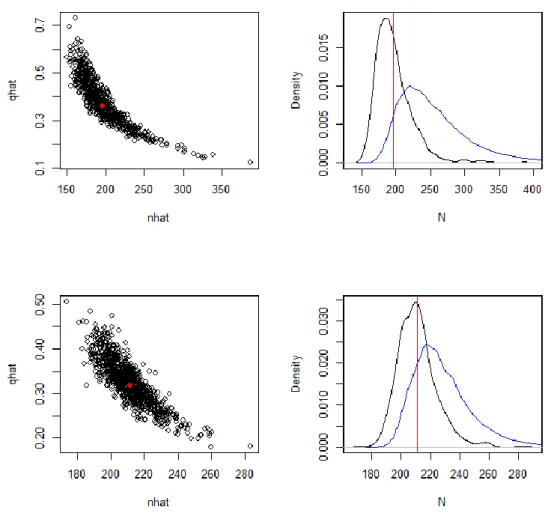 Figure  1.4.  Frequency  distributions  of  potential  maximum  likelihood  estimates  (black  dots  and  lines) based on the observed maximum likelihood estimates (red dots and lines)
