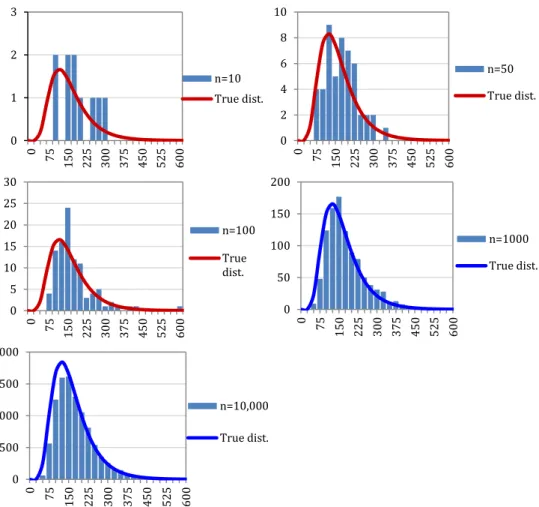 Figure 2.1. Frequency distributions of n = 10, 50, 100, 1000, and 10 000 randomly drawn samples from  a  log-normal  distribution  with  a  predetermined  mean  of  5  and  standard  deviation  of  0.447
