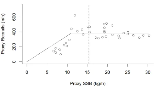 Figure 1.10. A preliminary stock–recruitment relationship based on cpue in weight as proxy bio- bio-mass  of  mature  fish  and  number  of  young  fish  (=  proxy-recruits)  two  years  later,  derived  from  length composition in standardized survey catc