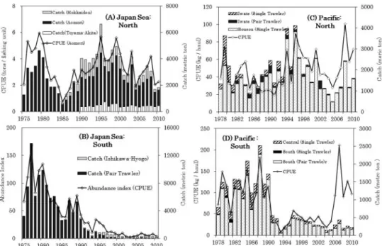 Figure 54. Annual changes in catch (vertical bars) by fishing methods and CPUE or abundance index (solid line with diamonds) for the main fishery for the four stocks of spear squid around Japan (Modified from Tian et al., 2013)