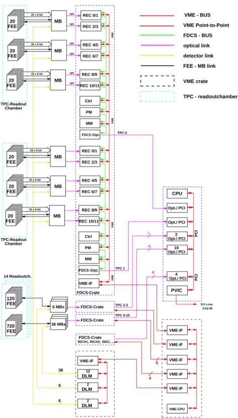 Figure 4.1: Overview of the complete readout tree for the TPC.