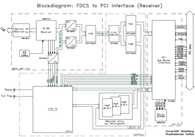 Figure 4.16: The receiver part of the FDCS-to-PCI bridge.