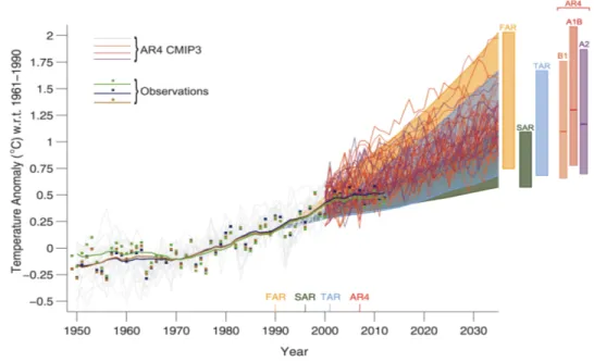 Figure 1: Estimated changes in the observed globally and annually averaged surface temperature anomaly relative to 1961-1990 (in ◦ C) since 1950 compared with the range of projections from the previous  assess-ments of the Intergovernmental Panel on Climat