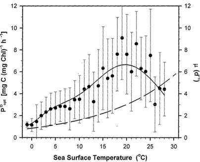 Figure 4: Measured (black dots, ± standard deviation) and modeled (continuous line) photoadaptive parame- parame-ter, P optb , as a function of sea surface temperature (as presented in Behrenfeld and Falkowski , 1997b)