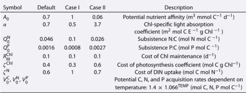 Table 1. Model Parameters Values and Settings for the Sensitivity Experiments