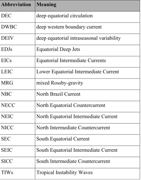 Table 1: List of abbreviations for currents and ocean motions used in the text.