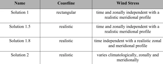 Table 2: General characteristics of the configuration of each numerical solution. In each case, the wind stress is derived from  observed winds over the Atlantic Ocean from the European  Remote  Sensing  (ERS-1/2)  scatterometer  product