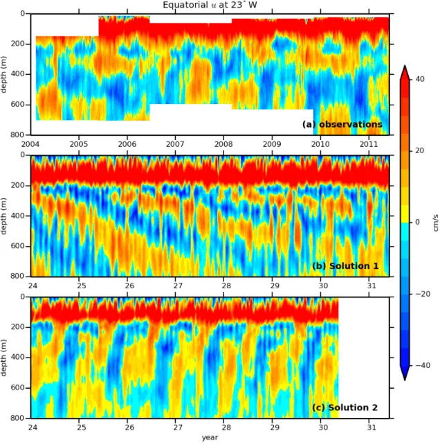 Figure 2: Time series of equatorial u at 23°W in (a) the observations of Brandt et al
