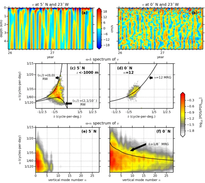 Figure 6: Time series of the meridional component of velocity, v, at (a) (23°W, 5°N) and (b) (23°W, 0°N) in Solution 1