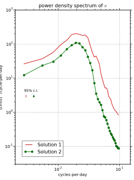 Figure 7: Power density spectrum of equatorial v zonally and vertically averaged in Solutions 1 and 2.